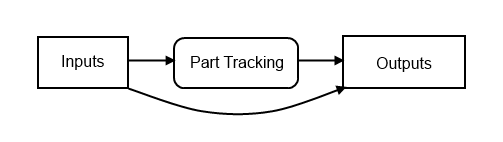 Inputs -> Part Tracking -> Outputs