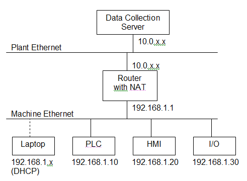 Safe(r) PLC Data Collection