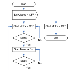 flow-chart-for-blender-with-exception