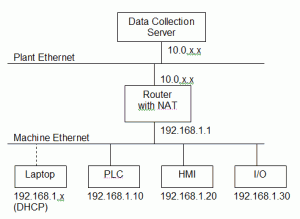 Safe(r) Data Collection from a PLC | Contact and Coil